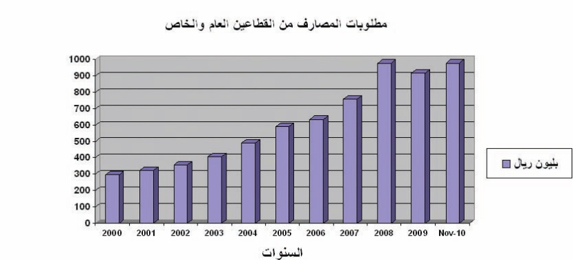 تحديات الاقتصاد السعودي المستقبلية
