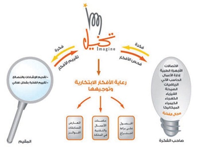 1000 فكرة تصل إلى «موهبة» في عام