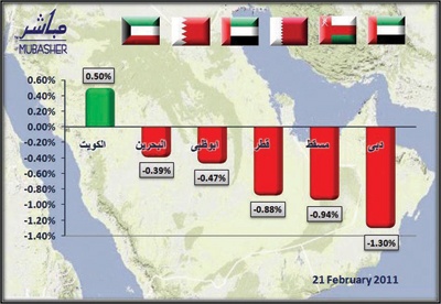 تراجع 5 مؤشرات خليجية بصدارة «دبي» .. و«الكويت» ينفرد بالارتفاع