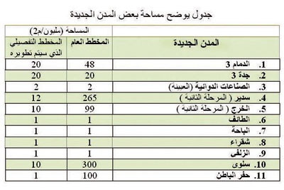 26 مدينة صناعية أنشأتها «مدن» .. 12 منها أسست خلال 3 سنوات