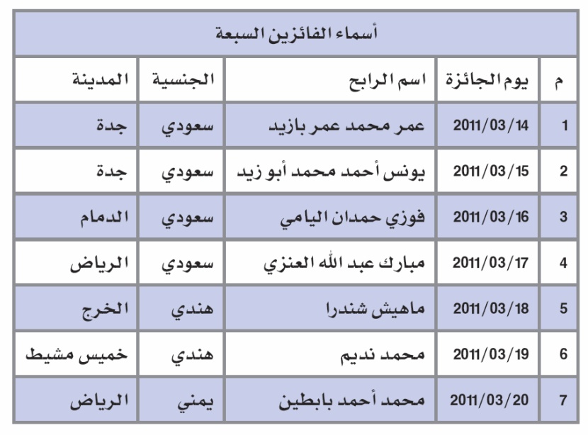 «الاتصالات السعودية» تجري السحب على الدفعة الـ 12 الأسبوعية