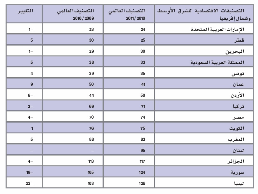 المملكة تتقدم 5 مراكز في تصنيف عالمي لتقنية المعلومات