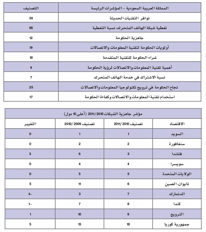 المملكة تتقدم 5 مراكز في تصنيف عالمي لتقنية المعلومات