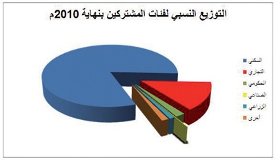 «الكهرباء» ترفع قدرات التوليد إلى 100 % والنقل 41 % والربط 95 %