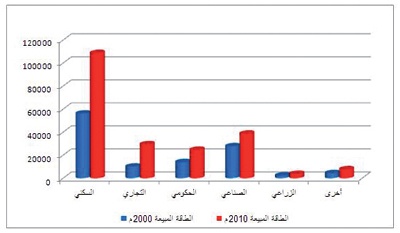 «الكهرباء» ترفع قدرات التوليد إلى 100 % والنقل 41 % والربط 95 %