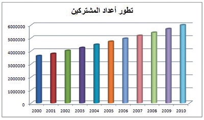 «الكهرباء» ترفع قدرات التوليد إلى 100 % والنقل 41 % والربط 95 %