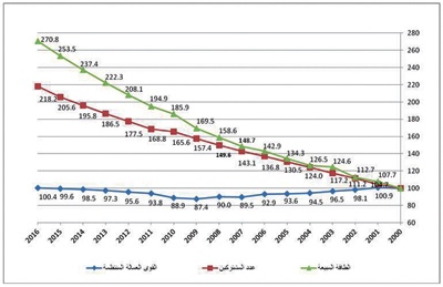 «الكهرباء» ترفع قدرات التوليد إلى 100 % والنقل 41 % والربط 95 %