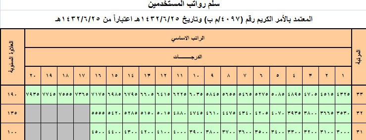 خادم الحرمين الشريفين يعتمد سلالم الرواتب الجديدة