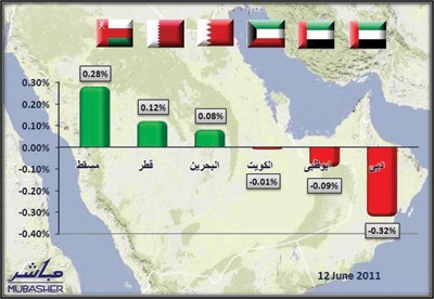 تباين في الأسواق الخليجية بين 3 رابحين.. و«الإماراتية» و«الكويتي» على تراجع