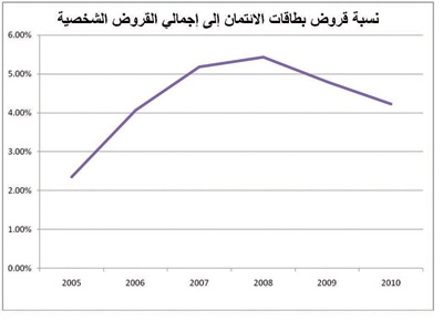 إحصائيات مصرفية