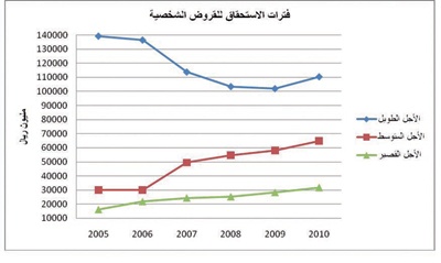 إحصائيات مصرفية