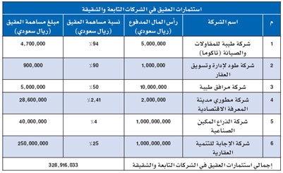 العقيق.. شركة حديثة تقتحم استثمارات العقار بـ 3 مليارات ريال