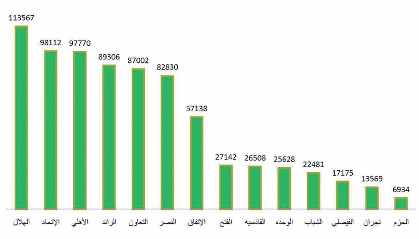 بالأرقام .. الهلال الأكثر جماهيرية في الملاعب بـ 113567