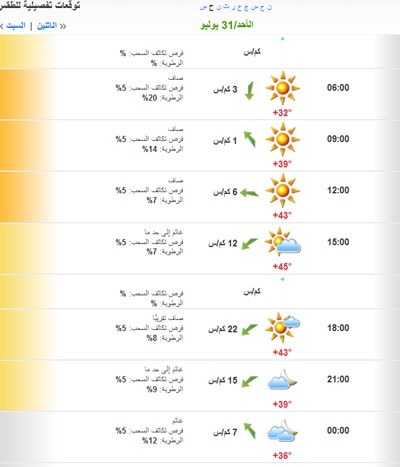 توقعات بحرارة شديدة على المناطق الداخلية وارتفاع الرطوبة على الساحل غداً في المملكة