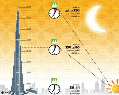 دبي : سكان برج خليفة يفطرون ويتسحرون على 3 أوقات
