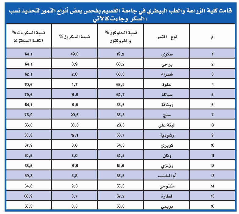 محفظة بـ 20 مليون ريال تمول مشاريع للشباب في تجارة التمور