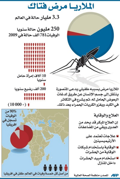 وفيات العالم .. 48 % أمراض قلب و21 % سرطان و3 % «سكري»