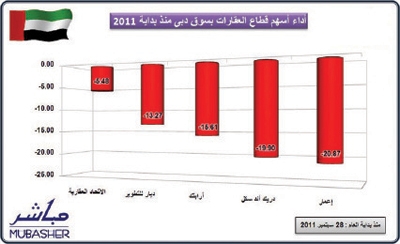 تقرير: قطاع العقارات في سوق دبي المالي يتراجع 20 % منذ بداية 2011