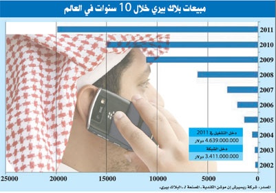 «بلاك بيري» للاقتصادية : نعتذر لمشتركينا في السعودية  سنعيد الخدمة اليوم