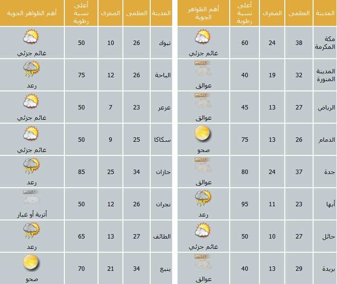 ارتفاع في درجات الحرارة على الرياض وأجزاء من شمال المملكة