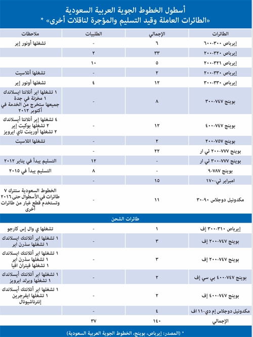 لماذا غابت «الخطوط السعودية» عن معرض دبي للطيران؟