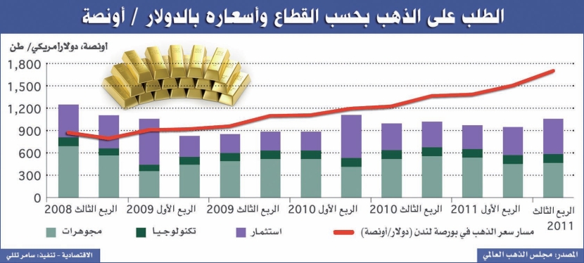 «حماية الثروات» تقفز بالطلب العالمي على الذهب 6 % إلى57.7 مليار دولار