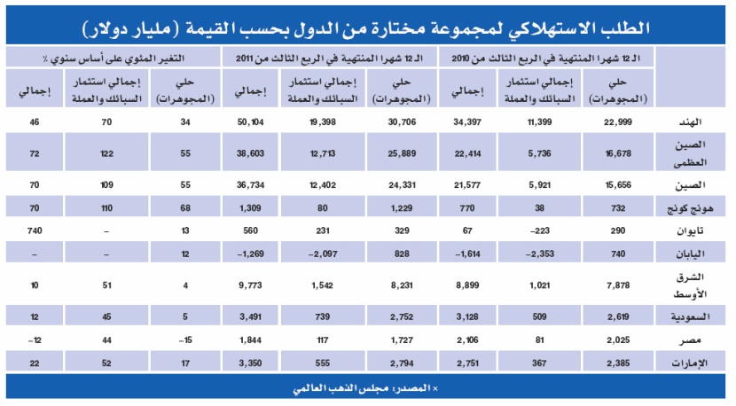 توجّه المستهلكين للإكسسوارات يتراجع بالطلب على الذهب 20 %