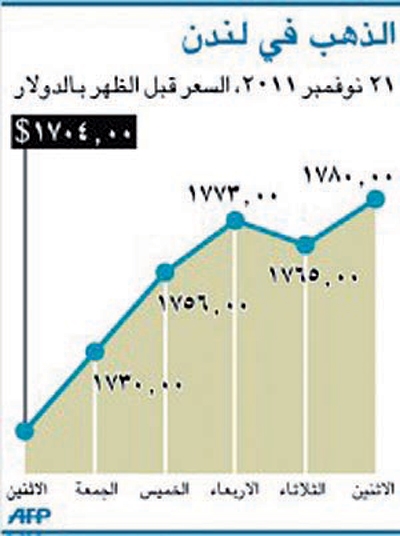 الذهب يتراجع.. ومحللون: موجة فرعية تصحيحية