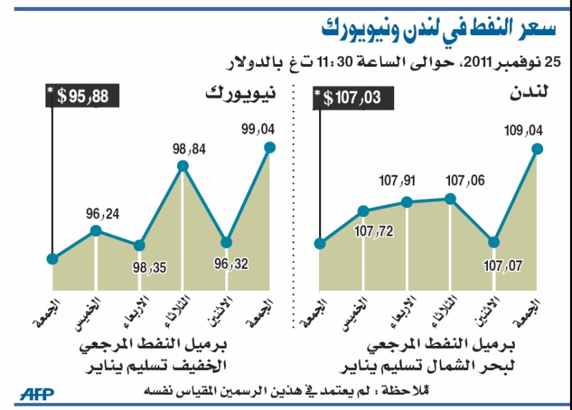 المعروض النفطي وتباطؤ الاقتصاد العالمي يضغطان على «أوبك»