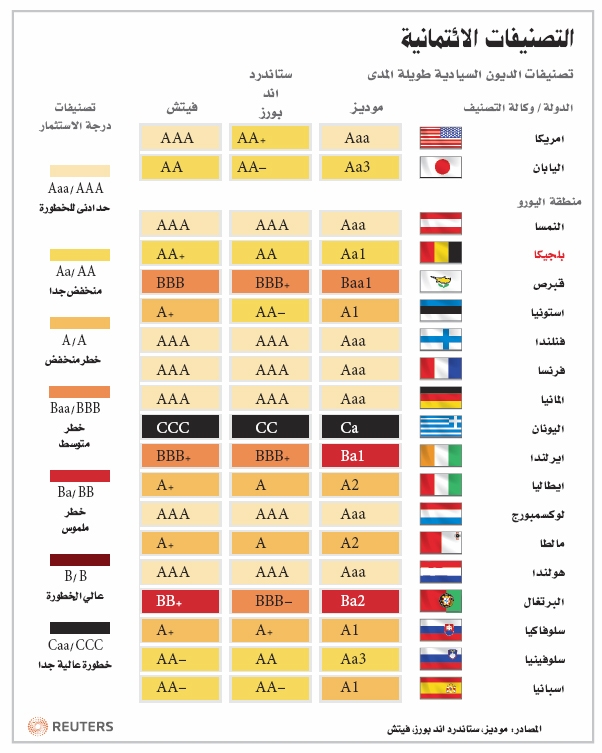 «موديز»: أزمة اليورو تهدّد التصنيفات السيادية لأوروبا