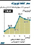 المخاوف من تعطل الإمدادات ترفع أسعار النفط