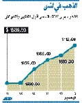 بيانات أمريكية وضعف الدولار يشجعان على شراء الذهب