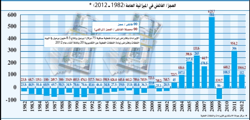 للمرة الرابعة خلال 30 عاماً.. الميزانية السعودية تعلن عن فائض تقديري