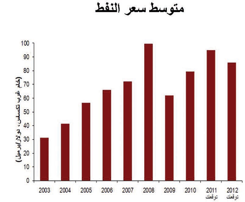 «جدوى»: توقعات بإنفاق «فعلي» أكبر من المقرر في 2012
