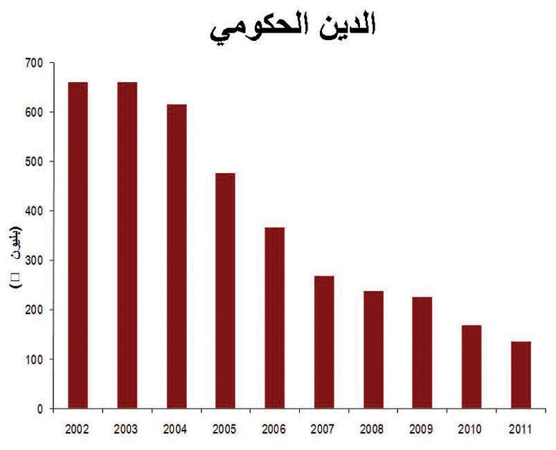 «جدوى»: توقعات بإنفاق «فعلي» أكبر من المقرر في 2012