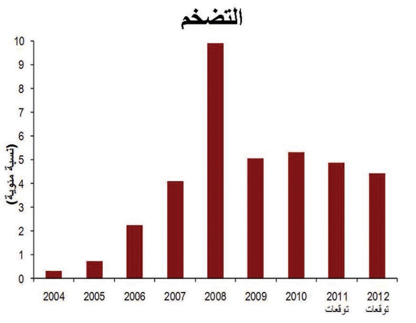 «جدوى»: توقعات بإنفاق «فعلي» أكبر من المقرر في 2012