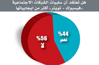 56 % يجزمون بأن إيجابيات المواقع الاجتماعية أكثر من سلبياتها