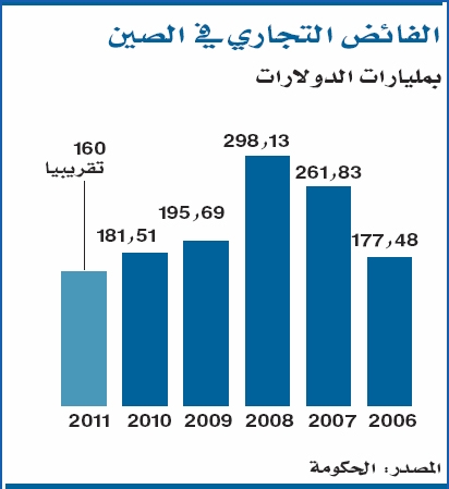 الفائض التجاري الصيني يهبط إلى 160 مليار دولار في 2011