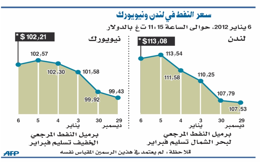 بيانات الوظائف الأمريكية تصعد بالنفط