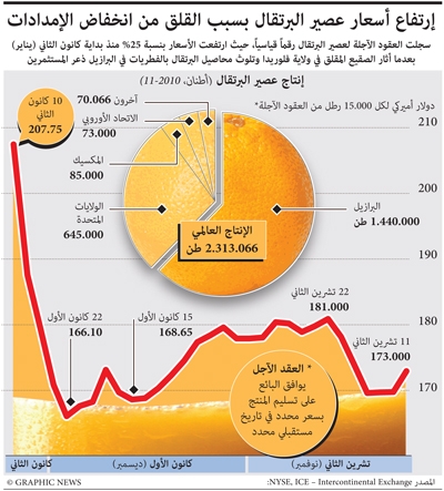 «فاو»: أسعار الغذاء العالمية تتجه للانخفاض