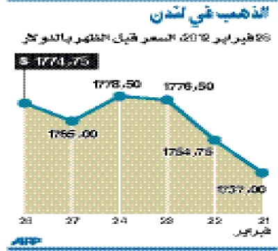 مكاسب اليورو ترفع الذهب