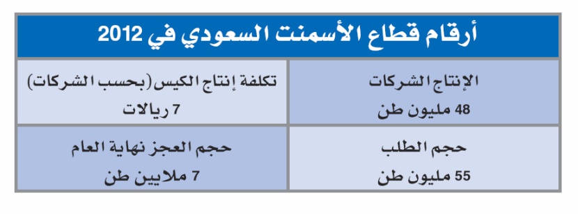 شركات الأسمنت: لا جدوى من الاستيراد