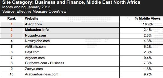الاقتصادية الأولى في مواقع المال والأعمال في الشرق الأوسط وشمال افريقيا والخليج