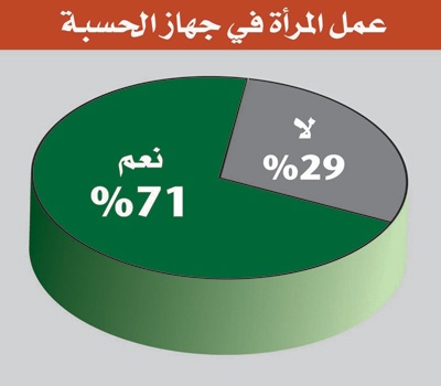 71 % يؤيدون توظيف المرأة في «الأمر بالمعروف والنهي عن المنكر»