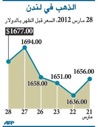 جني أرباح يهبط بأسعار الذهب