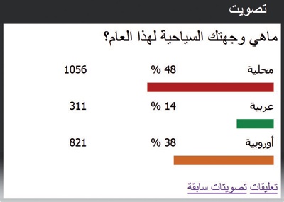 49 % يرجحون كفة السياحة المحلية نتيجة توتر الأوضاع العربية