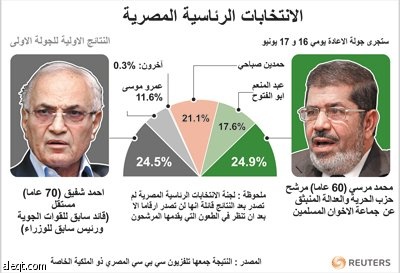 لجنة الانتخابات المصرية: المرشحان محمد مرسي وأحمد شفيق إلى جولة الاعادة