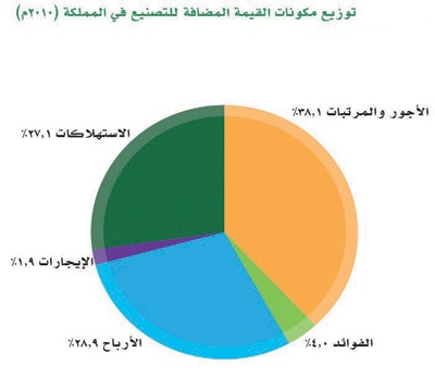 قفزة حقيقية في الصناعات التحويلية غير النفطية بـ 15 %