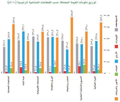 قفزة حقيقية في الصناعات التحويلية غير النفطية بـ 15 %