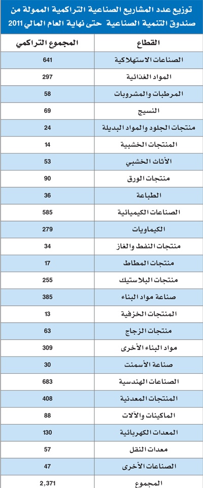 دعم 2371 مشروعا في 7 قطاعات بـ 95.5 مليار ريال خلال 38 عاما